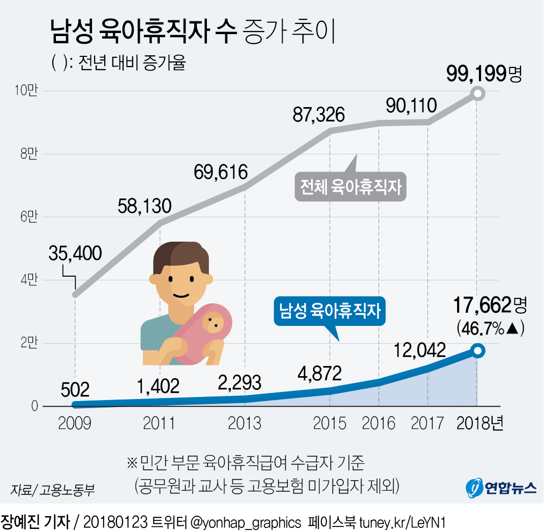 '육아휴직 내고 아이 돌본 아빠' 작년 1만8천명…47% 급증 - 2