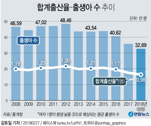 [그래픽] 작년 합계출산율 0.98명