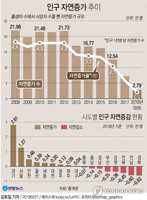 [그래픽] 작년 인구 자연증가 2만7천900명…역대 최저