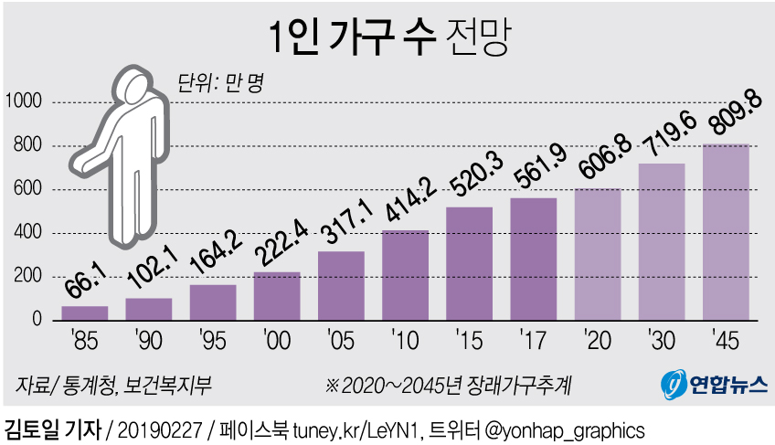 [그래픽] 1인가구 비율 28.6%…통계로 본 사회