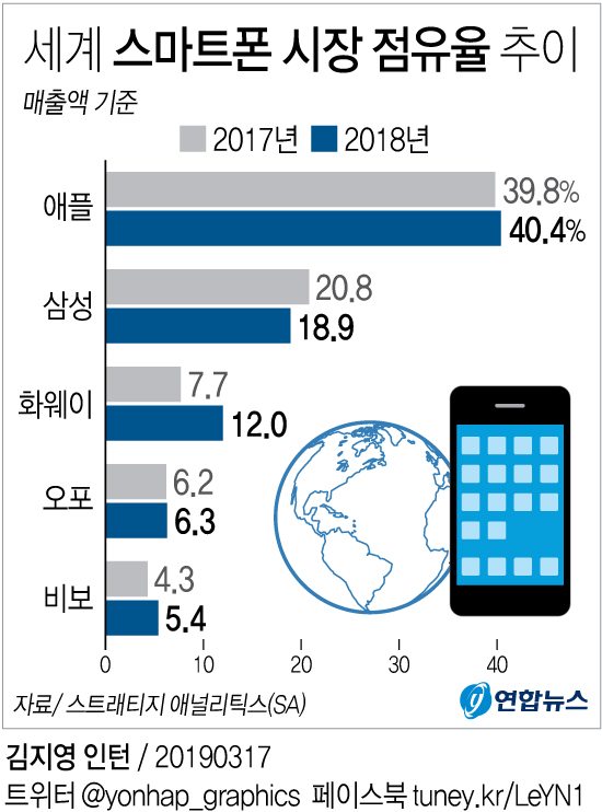 [그래픽] 삼성·화웨이 스마트폰 매출 격차 좁혀져 | 연합뉴스