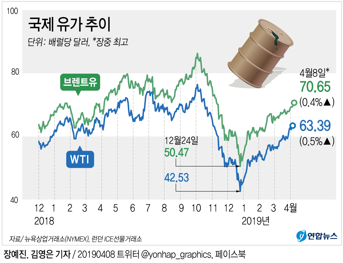 국제유가, 올해 30% 이상 상승…5개월 만에 최고치 | 연합뉴스