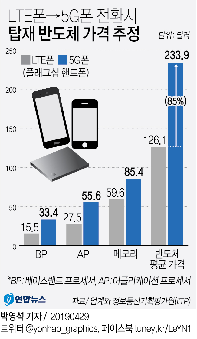[그래픽] LTE폰→5G폰 전환시 탑재 반도체 가격 추정 | 연합뉴스