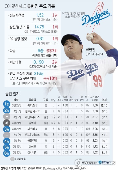 경이로운 류현진…MLB 평균자책점 1위·득점권 피안타 0 - 3