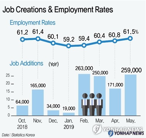 A graph showing job creation and employment rates (Yonhap)