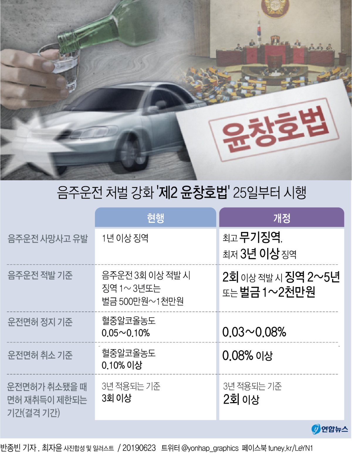 제2 윤창호법 음주운전 처벌 변호사 대응책을 기반으로