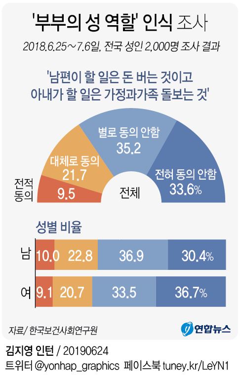 [그래픽] '부부의 성 역할' 인식 조사 | 연합뉴스