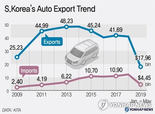 S.Korea's Auto Export Trend