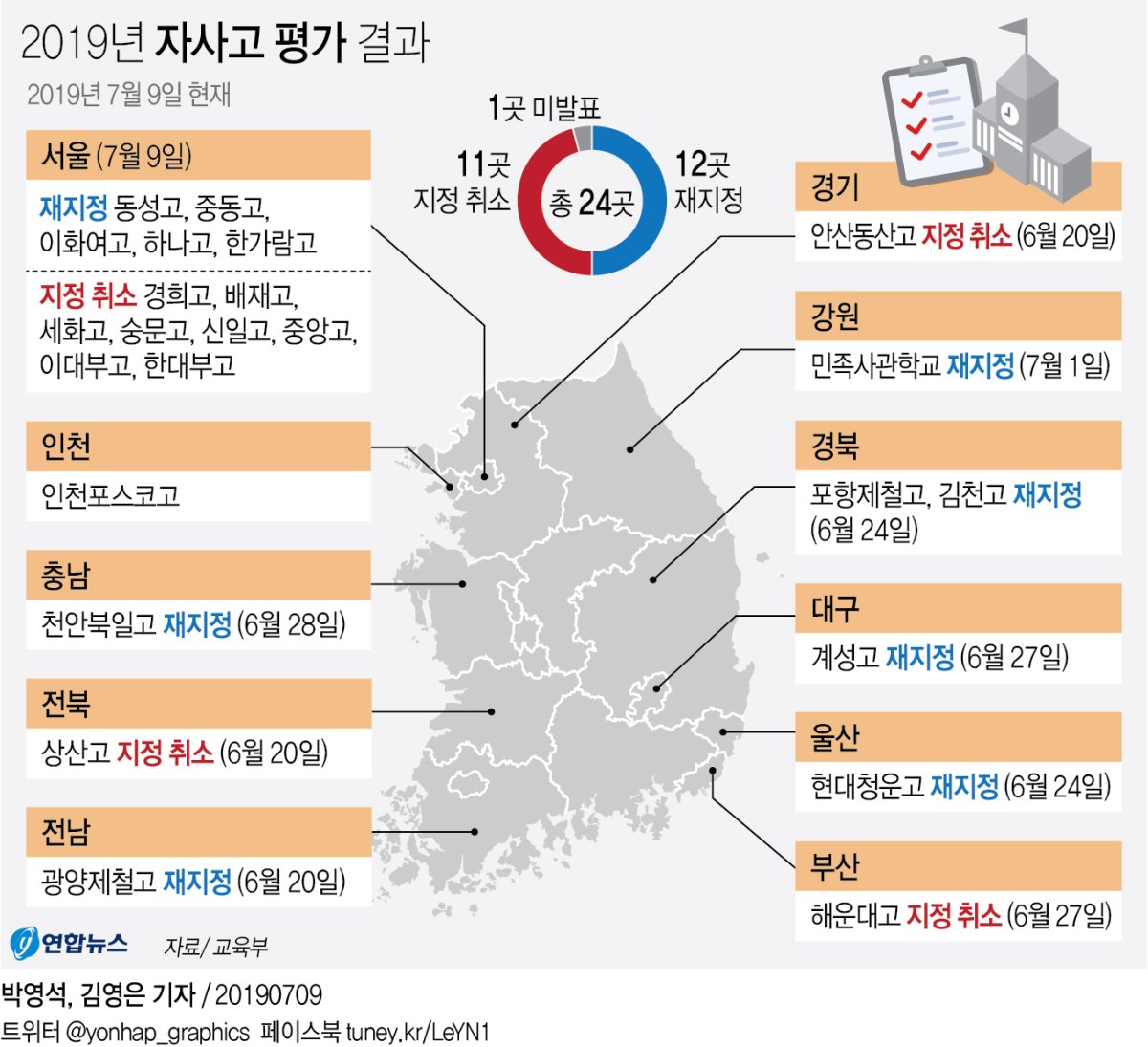 중앙·배재·세화 등 서울 8개 자사고 지정취소…평가대상 60% - 2