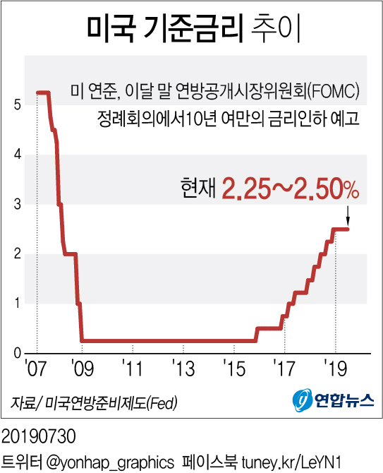 [그래픽] 미국 기준금리 추이 | 연합뉴스