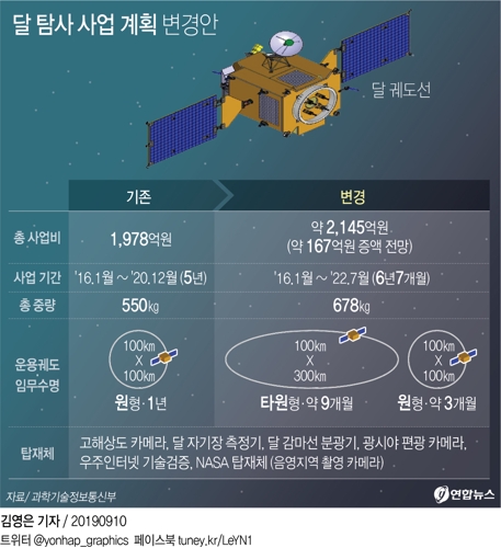 달탐사 궤도선 발사, 2020년 12월→2022년 7월로 19개월 연기(종합) - 1