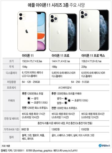 애플, 아이폰11 시리즈 공개…트리플카메라 넣고 가격 낮춰(종합) - 3