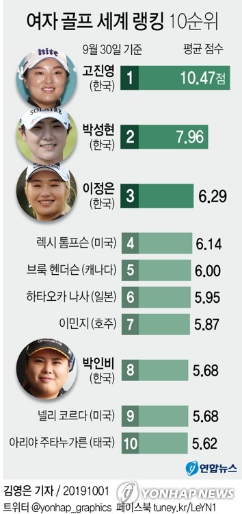 여자 골프 세계 랭킹 1·2·3위 한국 선수들 차지…사상 최초 - 2