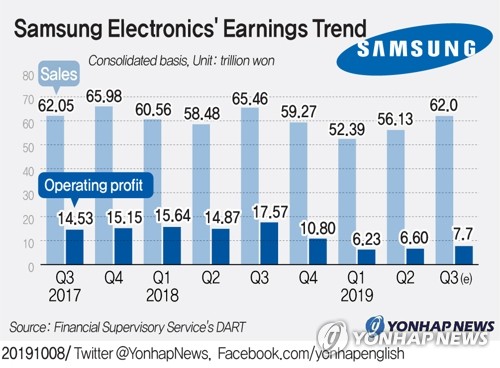 Samsung Electronics' Earnings Trend