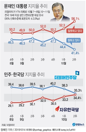 민주·한국당 지지율 격차 0.9%p…文정부 출범후 최소격차[리얼미터](종합) - 1