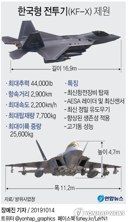 베일' 벗은 차세대 한국형전투기…마하 1.8에 저피탐 설계(종합) | 연합뉴스
