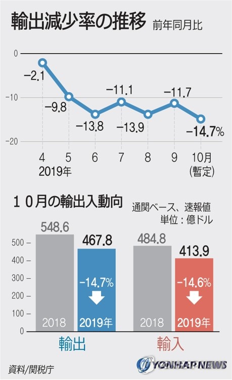 輸出減少率の推移