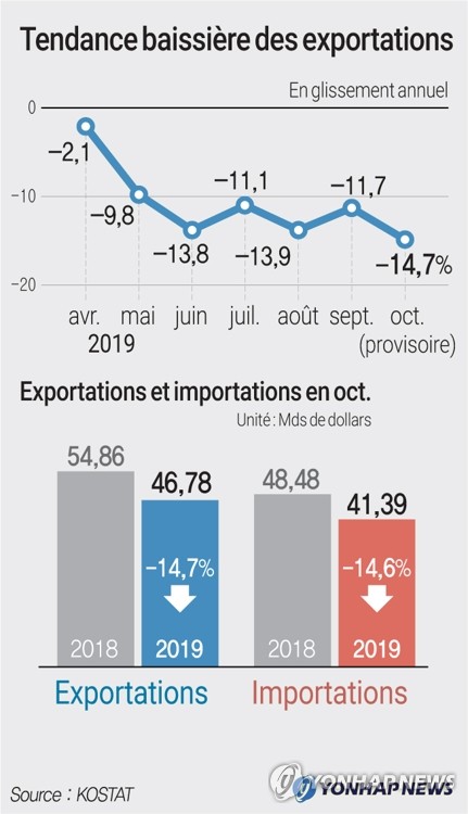 Tendance baissière des exportations