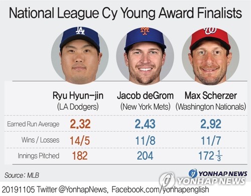 Dodgers' Hyun-Jin Ryu finishes behind Mets' Jacob deGrom for NL Cy