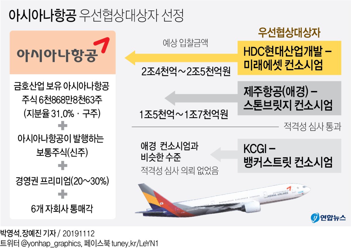 아시아나 새 주인에 HDC현산…항공산업 새 판 짠다(종합2보) - 4