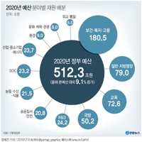 내년 예산 512.3조…국회 거치며 복지 1.0조↓ SOC 0.9조↑(종합) - 2