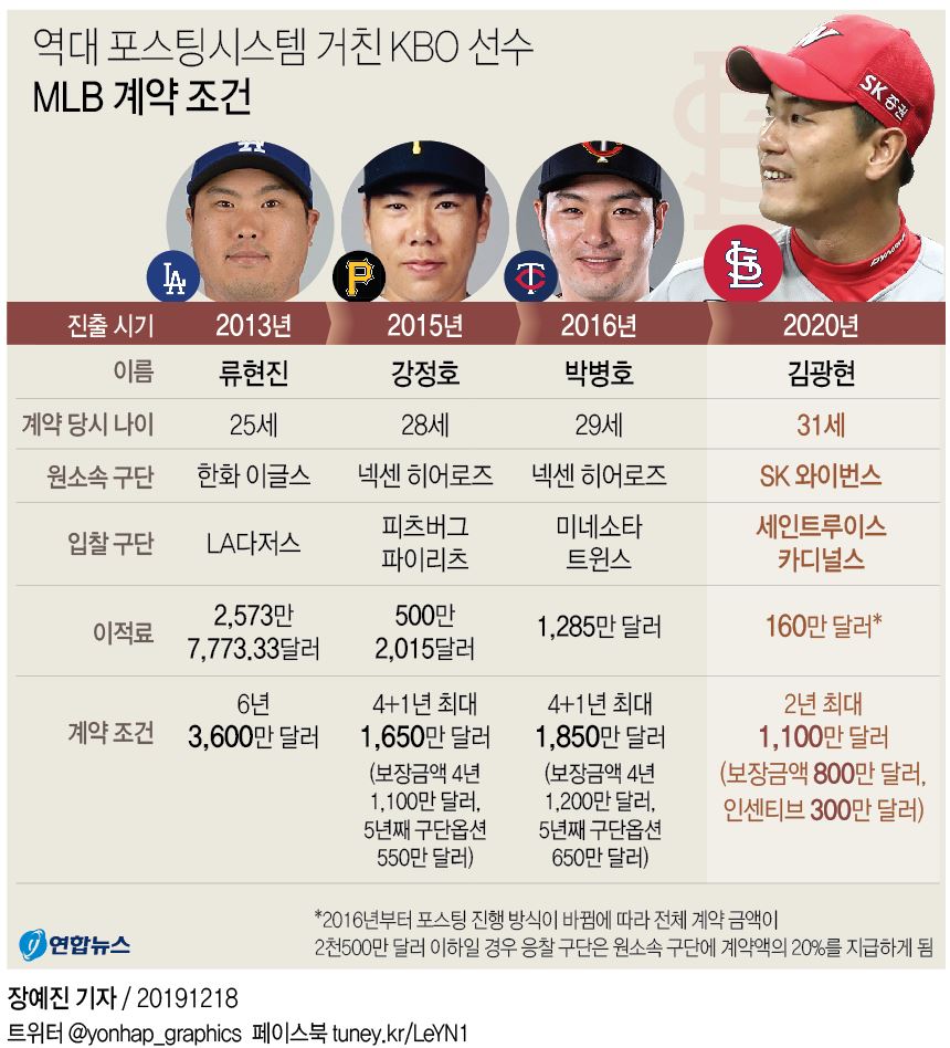 포스팅 거친 Mlb진출 '4호' 김광현, 이적료 낮지만 연봉 높은 편 | 연합뉴스