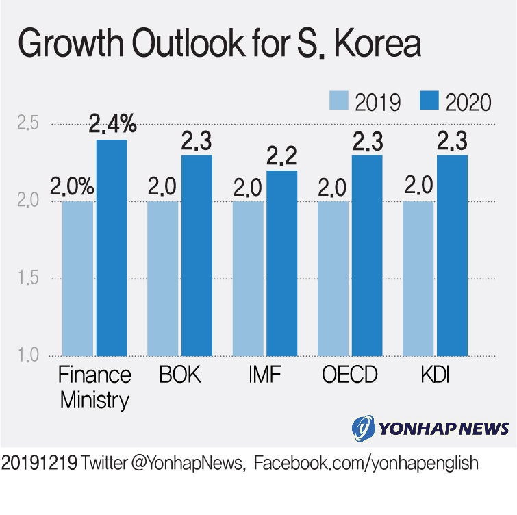 Growth Outlook for S. Korea