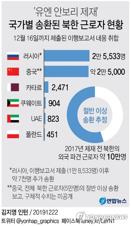  '유엔 안보리 제재' 국가별 송환된 북한 근로자 현황