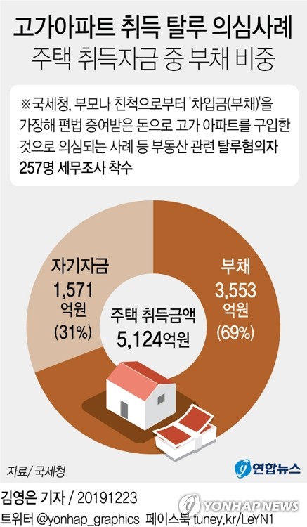 고가아파트 취득에 '세무조사' 칼 빼들어… 257명 세무조사 착수(종합) - 2