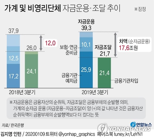 [그래픽] 가계 및 비영리단체 자금운용·조달 추이 | 연합뉴스