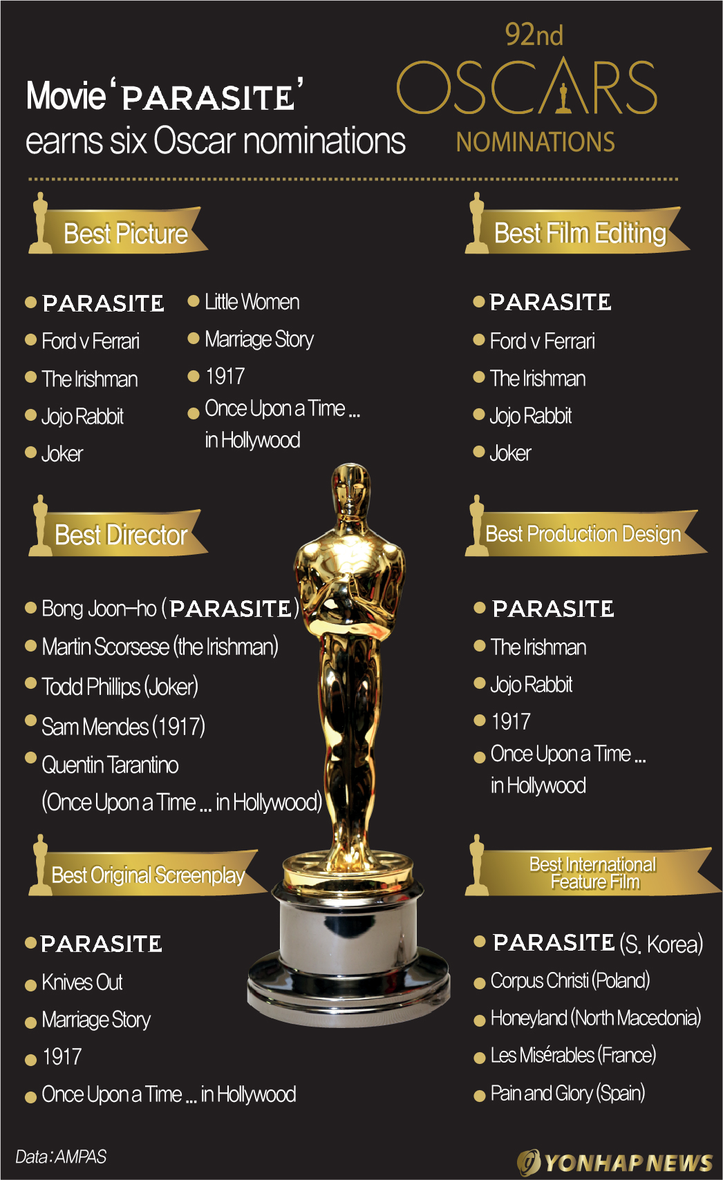 Movie 'Parasite' earns six Oscar nominations