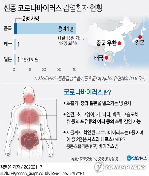 '우한 폐렴' 2번째 사망…중국밖 의심환자 속출 '확산우려'(종합) - 2