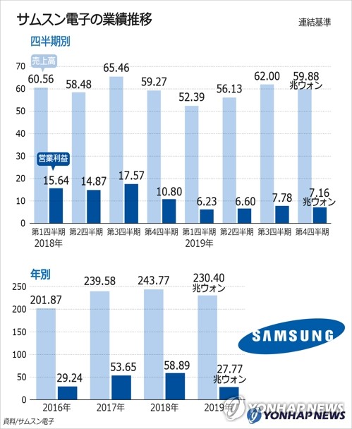 サムスン電子の業績推移