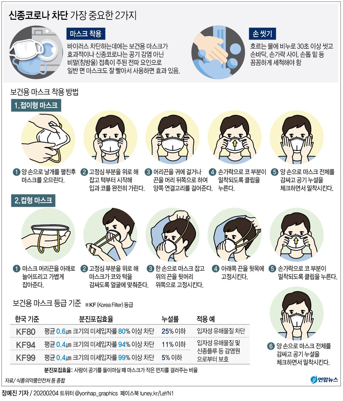 [그래픽] 신종코로나 차단 가장 중요한 2가지