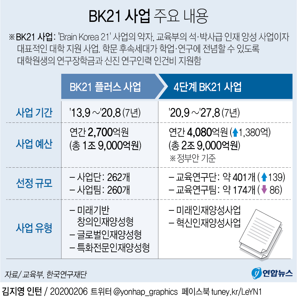 [그래픽] BK21 사업 주요 내용 | 연합뉴스