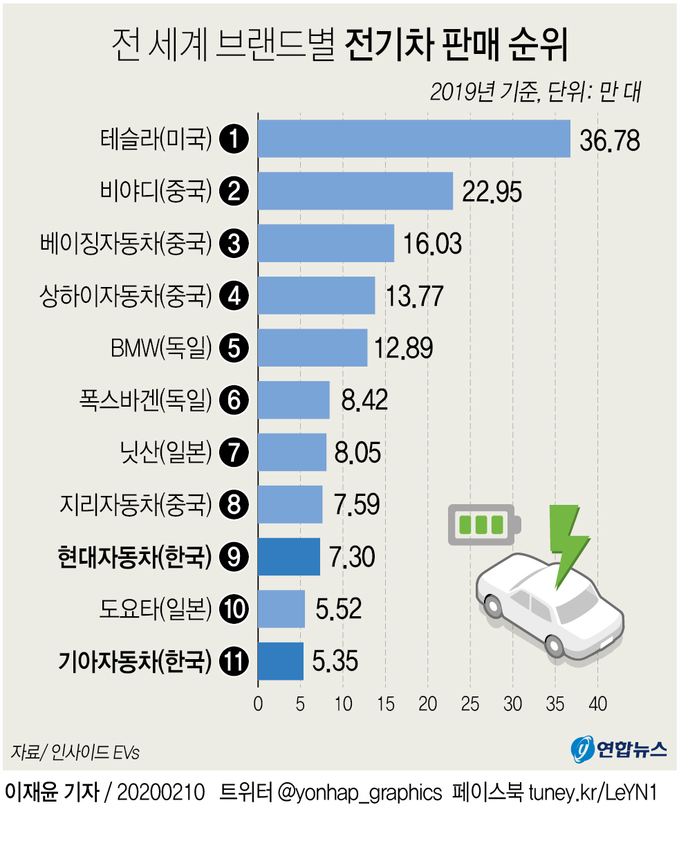 2019년 글로벌 전기차 판매 테슬라 1위 현대차 9위·기아차 11위 네이버 블로그