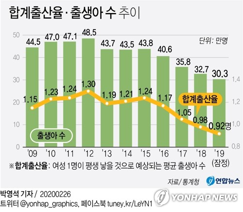 [그래픽] 합계출산율·출생아 수 추이 | 연합뉴스