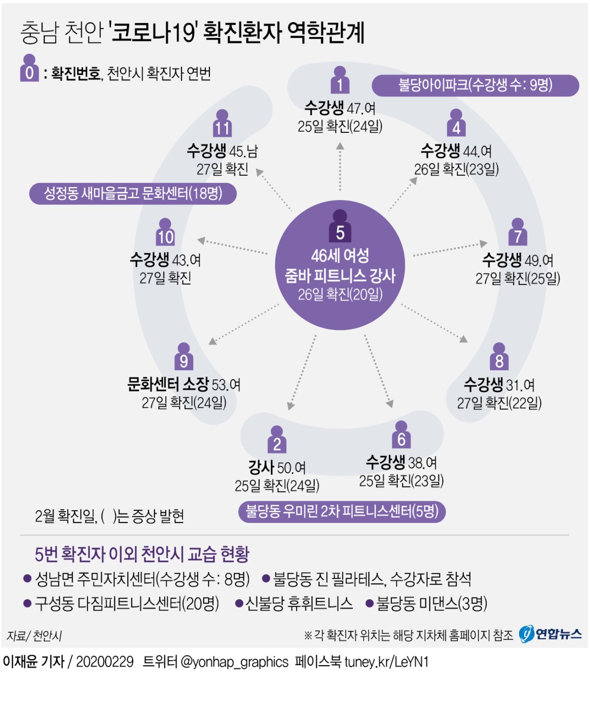 천안 3·아산 2명 코로나19 추가 확진…충남 46명째 | 연합뉴스