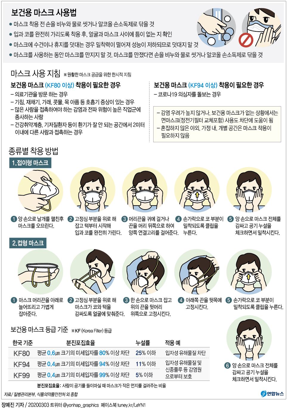 [그래픽] 보건용 마스크 사용법