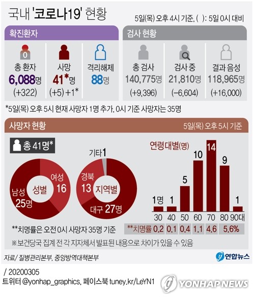 (جديد) كوريا الجنوبية تبلغ عن 5,766 حالة إصابة بكورونا حتى منتصف ليل يوم الأربعاء - 3