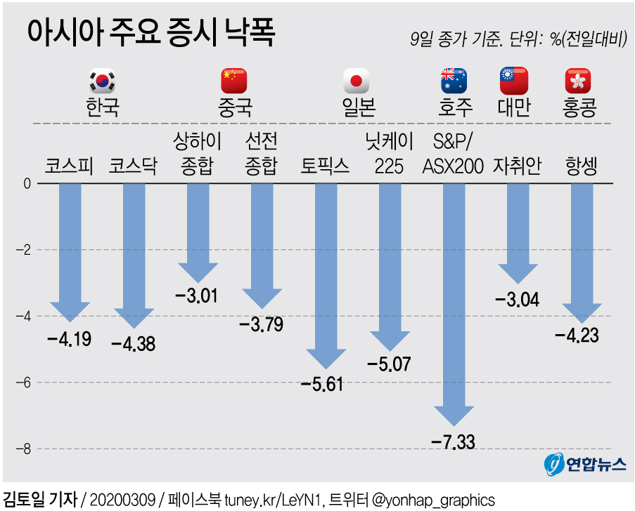 [그래픽] 아시아 주요 증시 낙폭