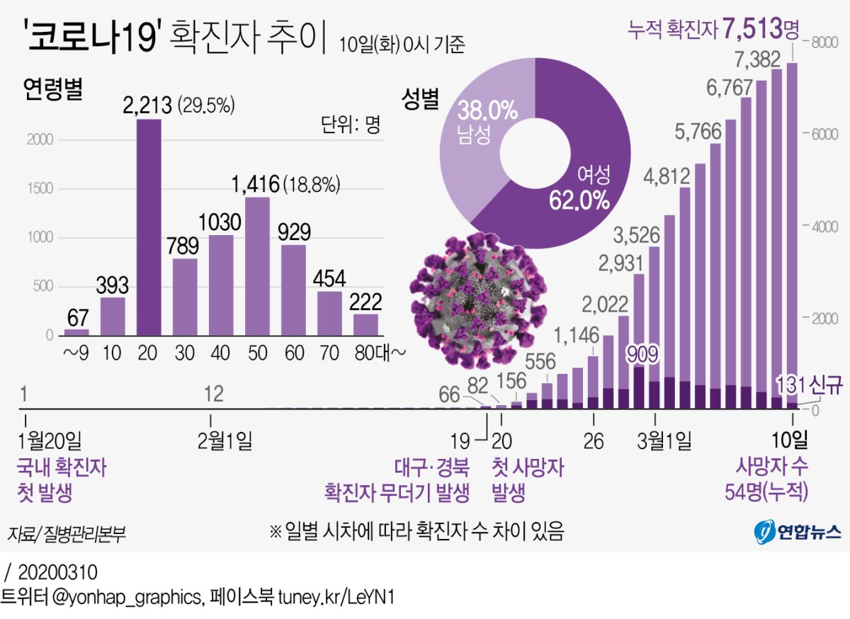 [그래픽] '코로나19' 확진자 추이