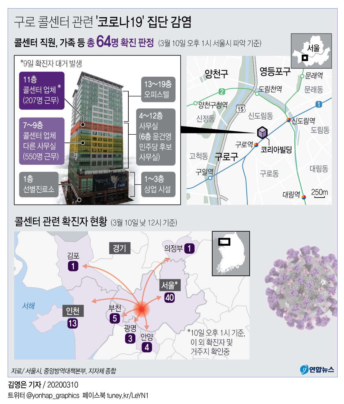 [그래픽] 구로 콜센터 관련 '코로나19' 집단 감염(종합)