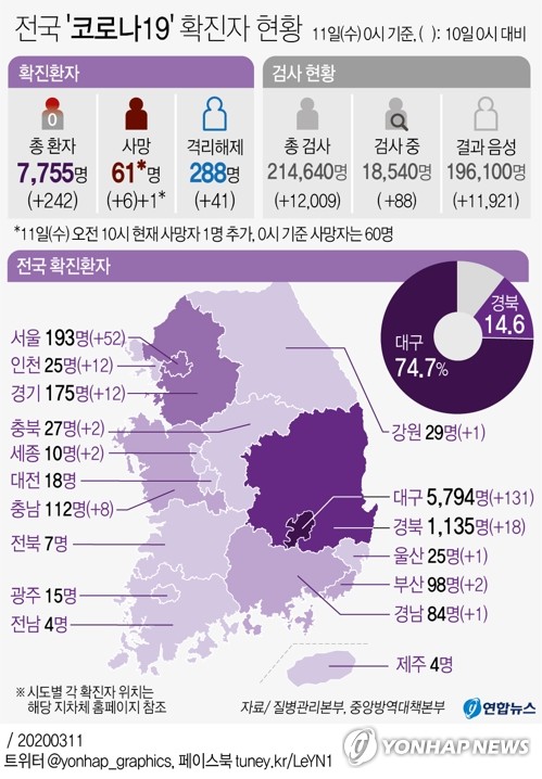 حصيلة الاصابة بكورونا في كوريا الجنوبية 7,755 بزيادة 242 حالة عن أمس منها 52 حالة من سيئول - 3