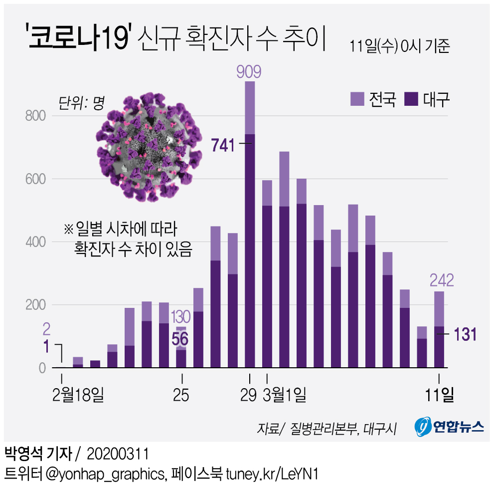 [그래픽] '코로나19' 신규 확진자 수 추이