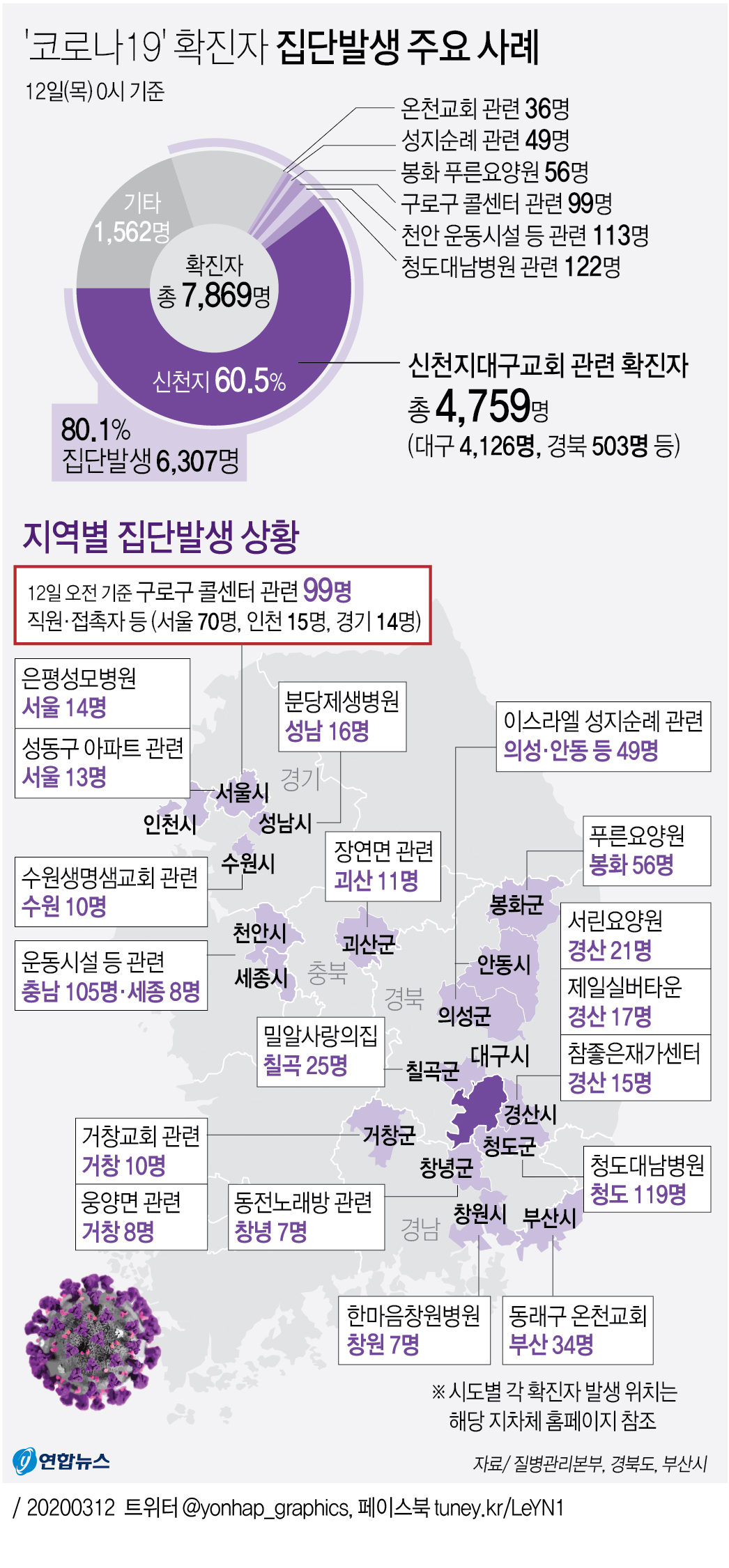 [그래픽] '코로나19' 확진자 집단발생 주요 사례