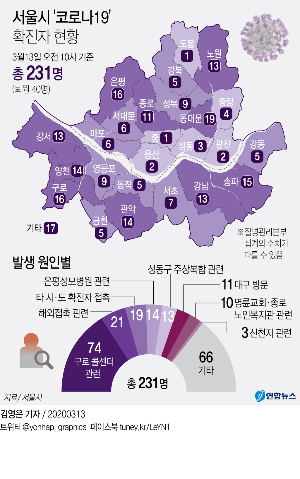 [그래픽] 서울시 '코로나19' 확진자 현황