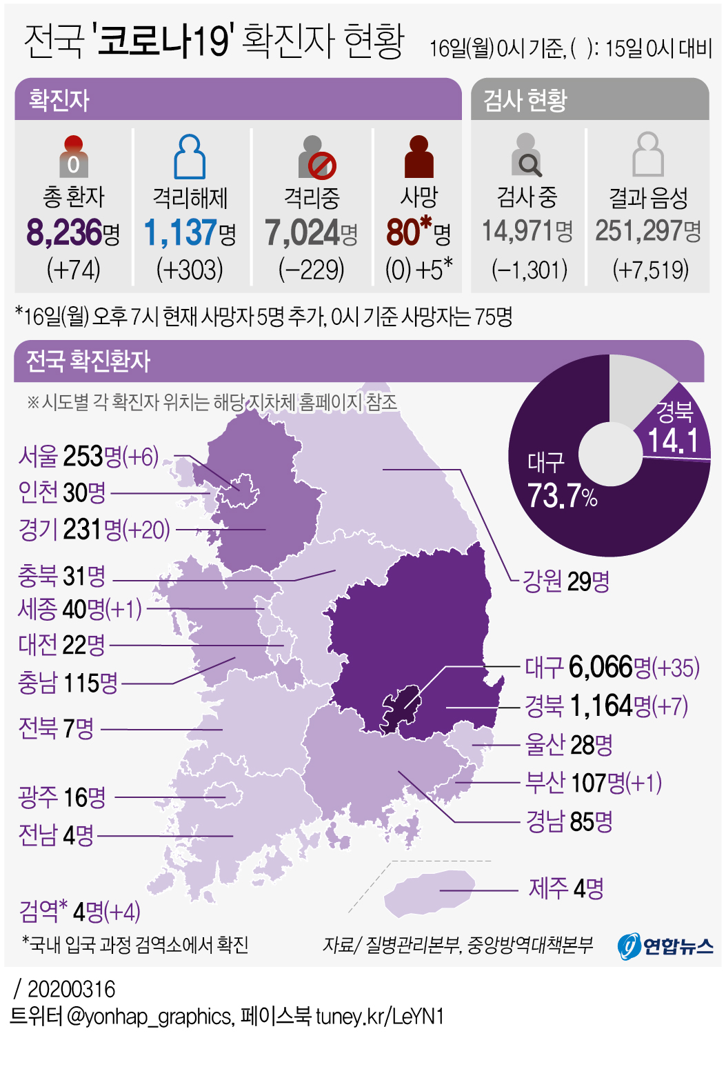 [그래픽] 전국 '코로나19' 확진자 현황(오후 7시 현재)