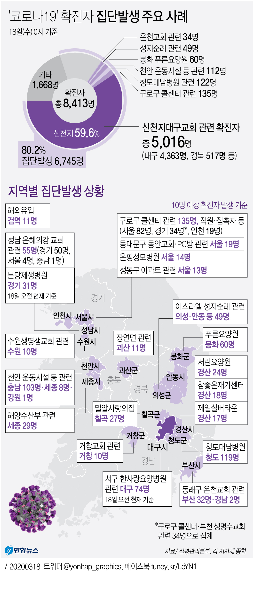 [그래픽] '코로나19' 확진자 집단발생 주요 사례