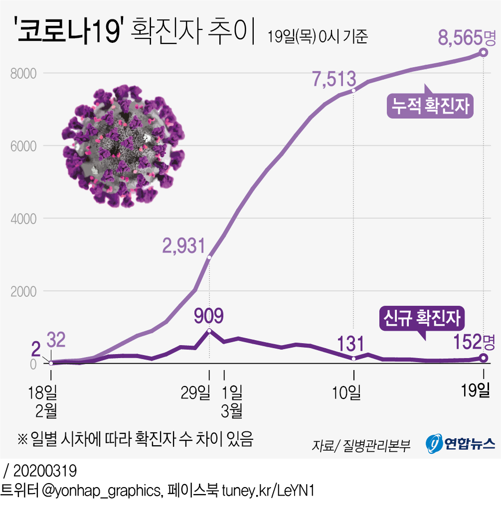 [그래픽] '코로나19' 확진자 추이